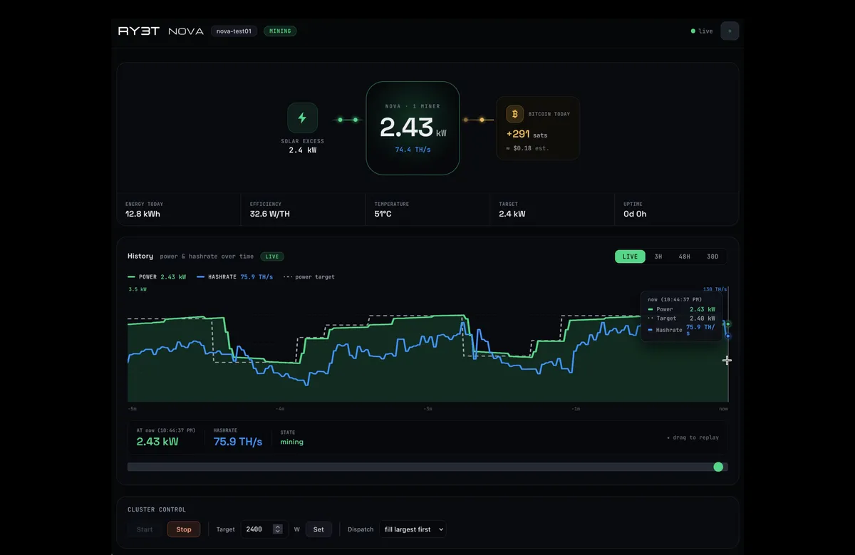 RY3T NOVA Dashboard: Rechenleistung und Hashrate folgen in Echtzeit dem verfügbaren PV-Überschuss.